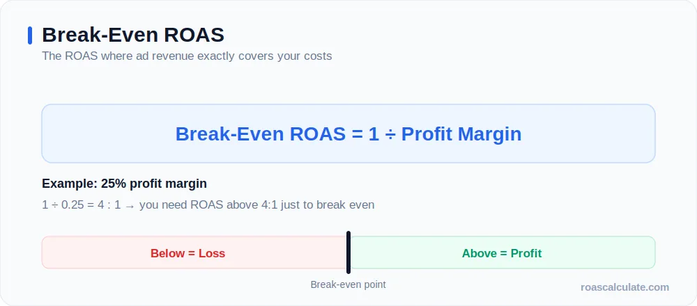 Break-even ROAS formula: 1 divided by profit margin