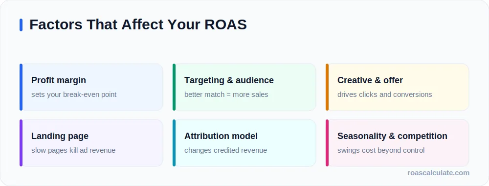 Factors that affect ROAS in advertising campaigns