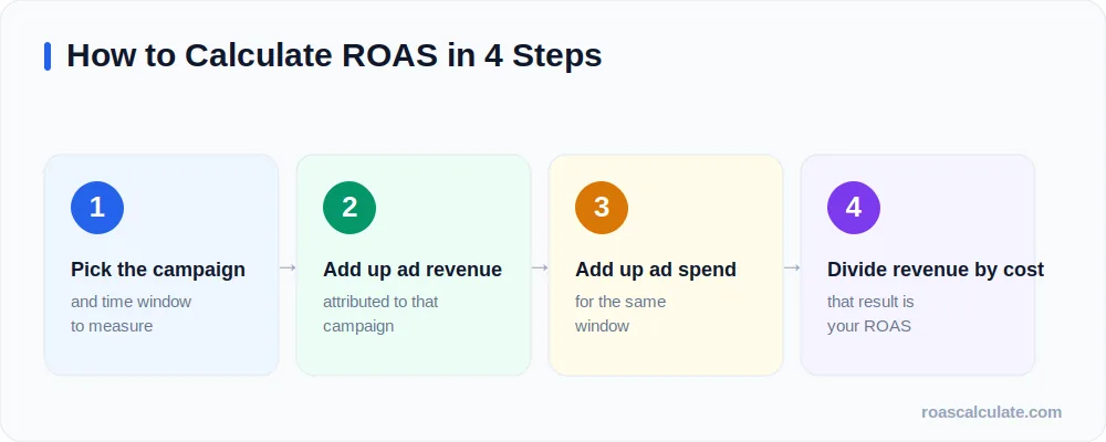How to calculate ROAS in 4 steps