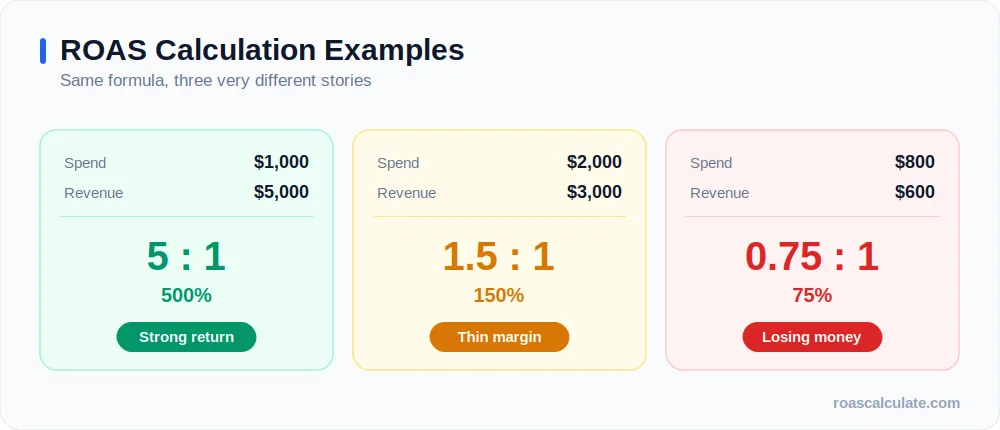 ROAS calculation examples with spend and revenue