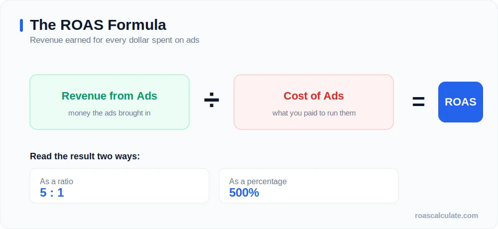 ROAS formula: revenue from ads divided by cost of ads